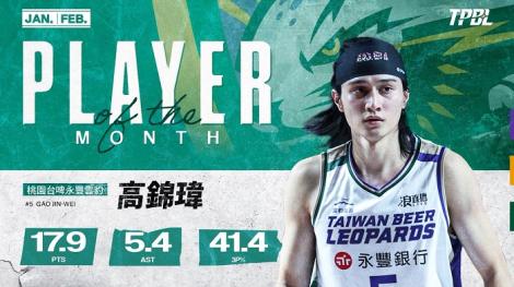 高錦瑋獲TPBL1–2月MVP　最佳外援是他！