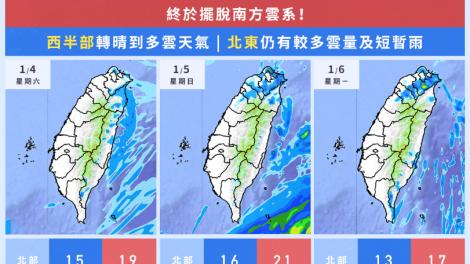 明東北風減弱　週一大陸冷氣團襲來！記得保暖