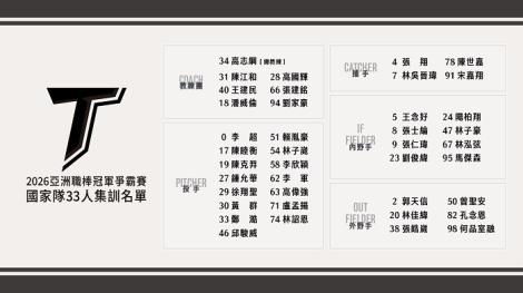 中華隊33人集訓名單出爐　精挑28名好手遠征東京！