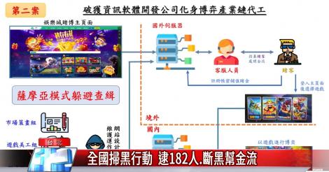 全國大掃黑！逮182人斷黑幫金流