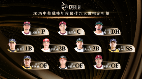 中職最佳十人獎項公布！江坤宇完成五連霸　五位選手首獲殊榮