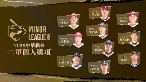 中職二軍個人獎項揭曉　十位選手榮獲年度殊榮