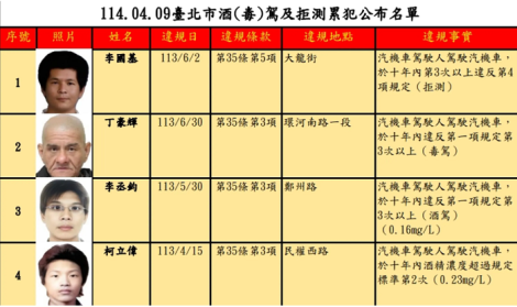 酒駕就算了還一直犯！李國基拒測4次　罰鍰72萬最高