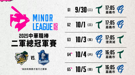 富邦悍將晉級二軍總冠軍賽！強碰南霸天　賽程出爐