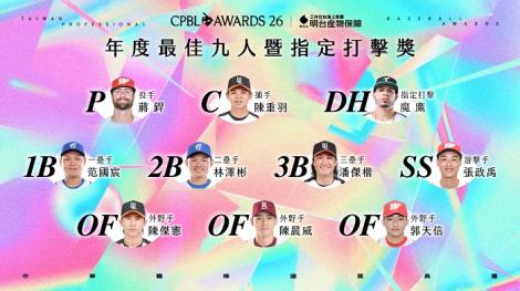 中職年度最佳九人獎項出爐　張政禹終結江坤宇的游擊手連霸紀錄